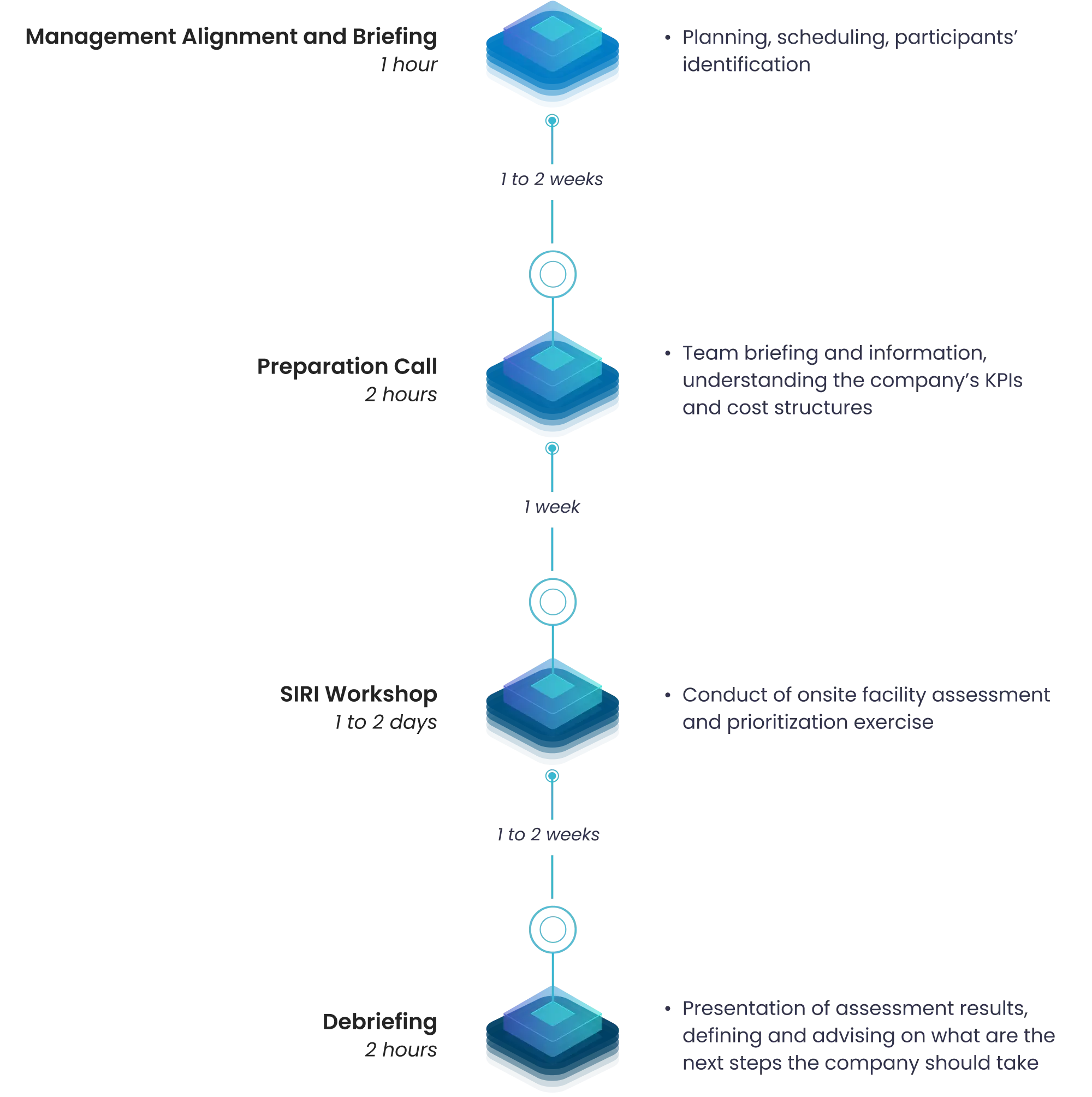 A diagram showing the process of a project.